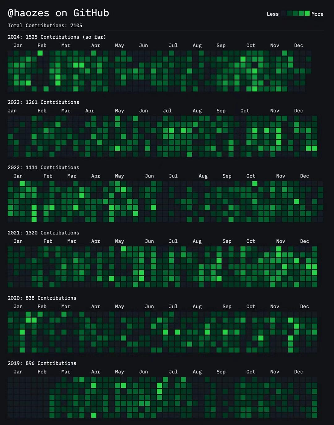 Github