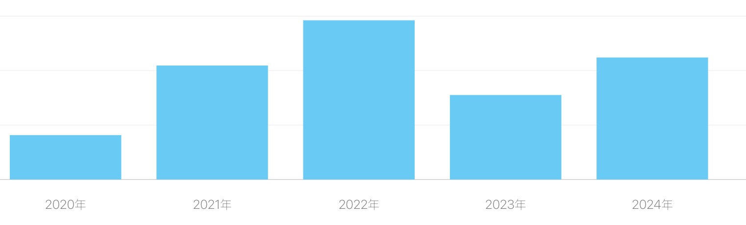 Revenue